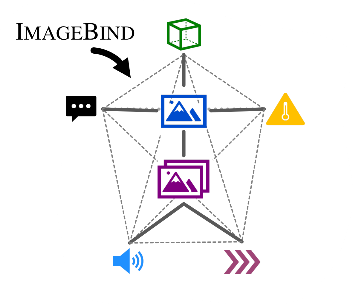 ImageBind 中的自然和自发对齐