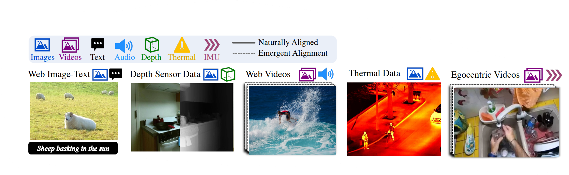 ImageBind 的模态和数据来源