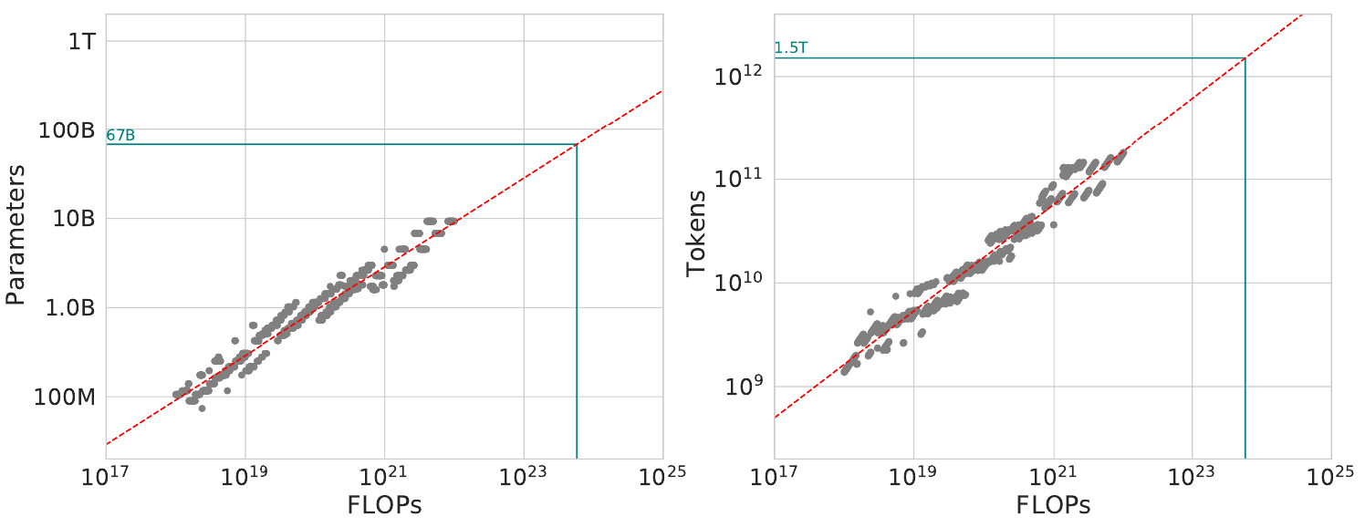 参数大小（通过 FLOPs）与最佳标记数的函数关系。一个 67B 模型需要大约 1.5T 标记进行预训练