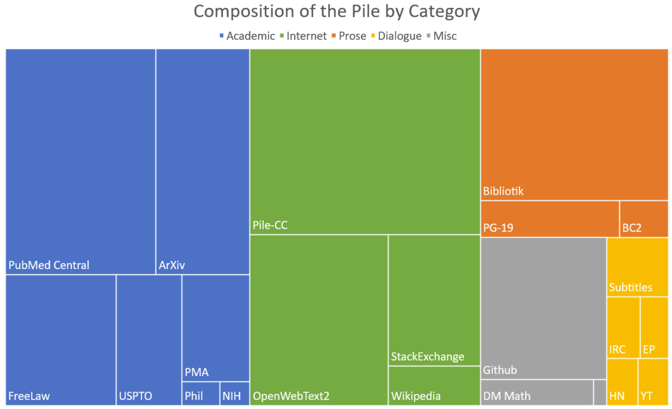 按有效大小划分的 Pile 组件的树图