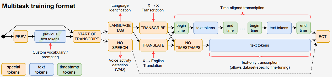 Whisper 任务特定表示。任务输出生成从 `START OF TRANSCRIPT` 特殊标记开始。较早的输入包含任务规范提示。