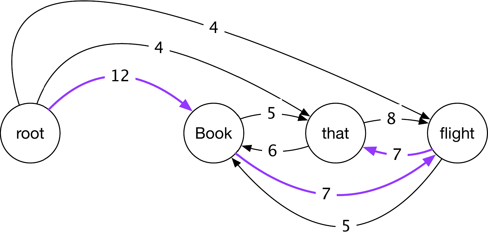 Initial rooted, directed graph for *Book that flight*