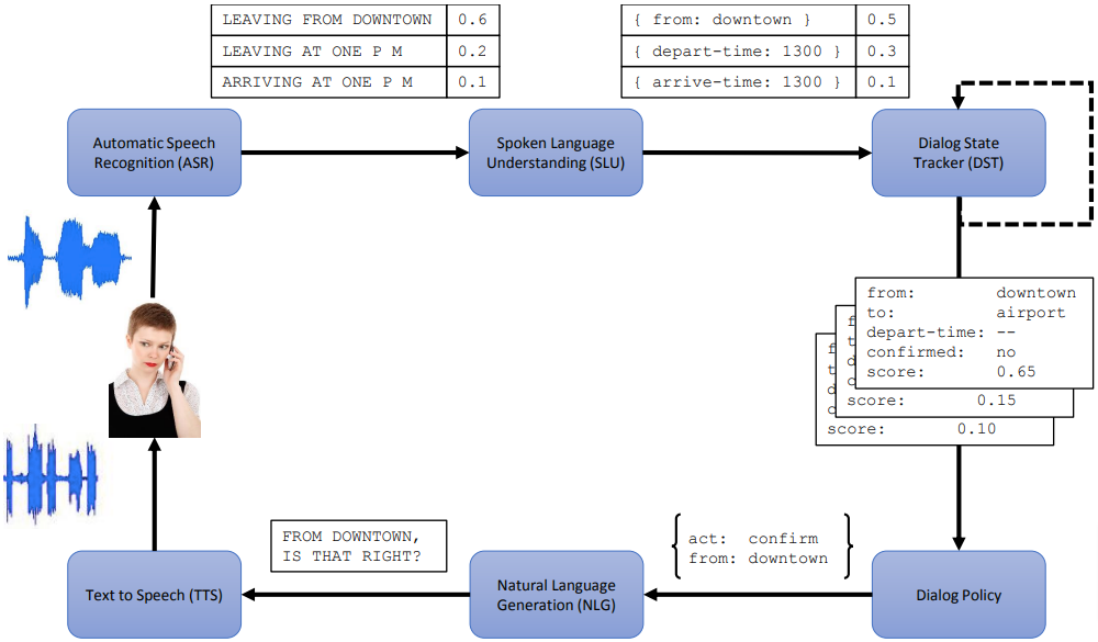 dialog-state