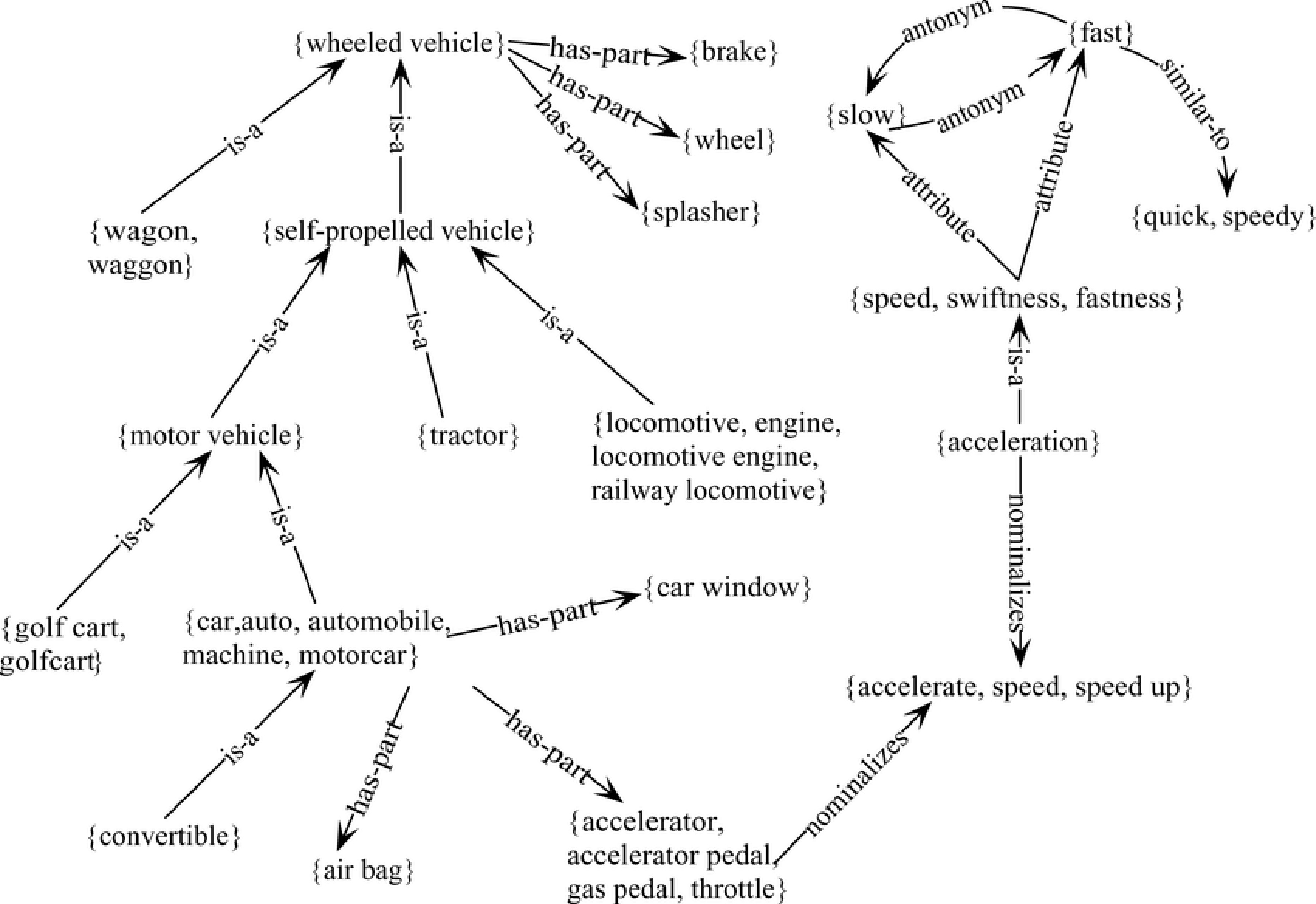 WordNet