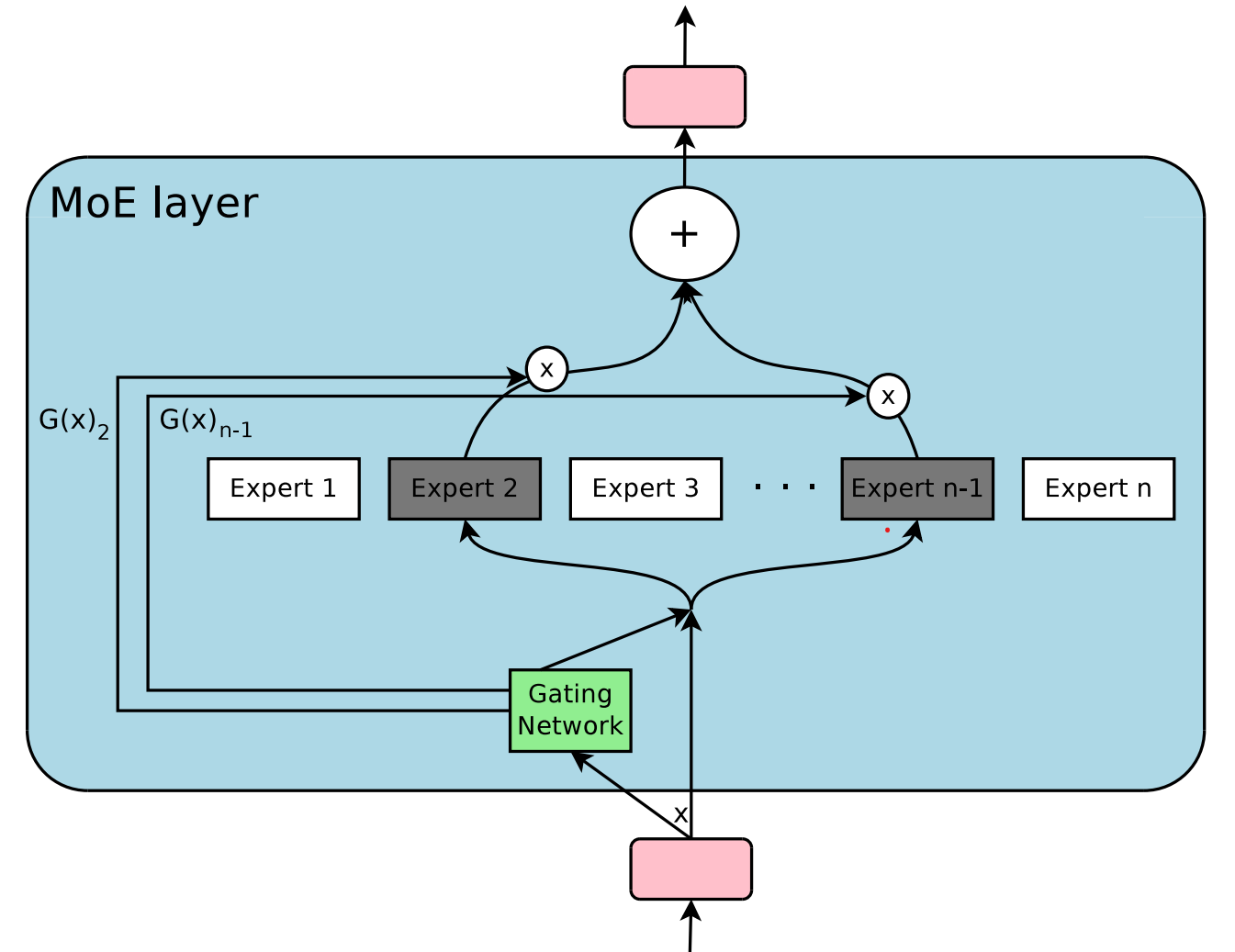 Routed topK=2 additive sparsely-gated MoE