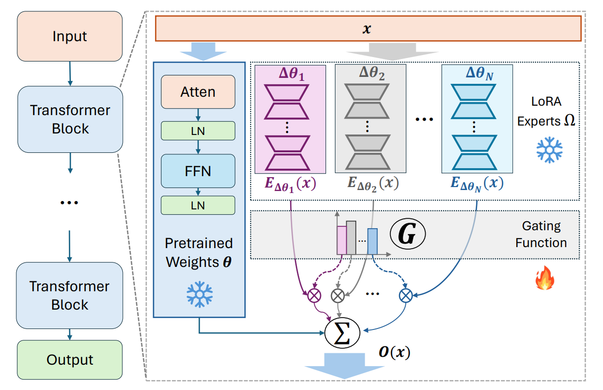 Mixture of Lora Experts (MOLE)