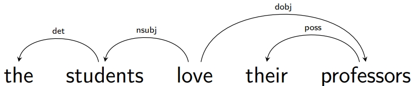 dependency parse tree