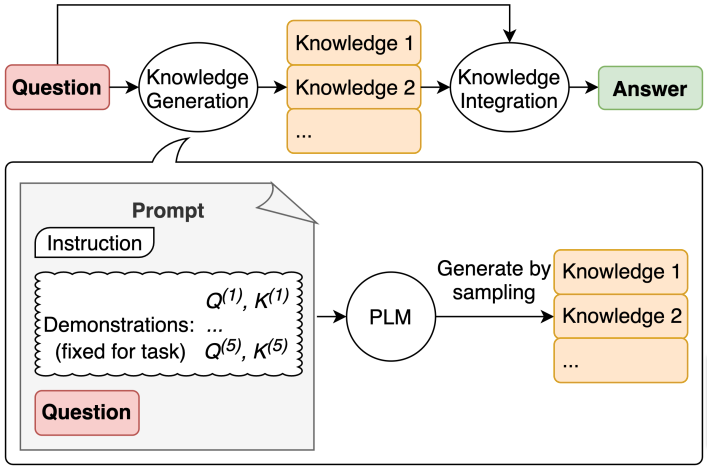 Knowledge generation prompt