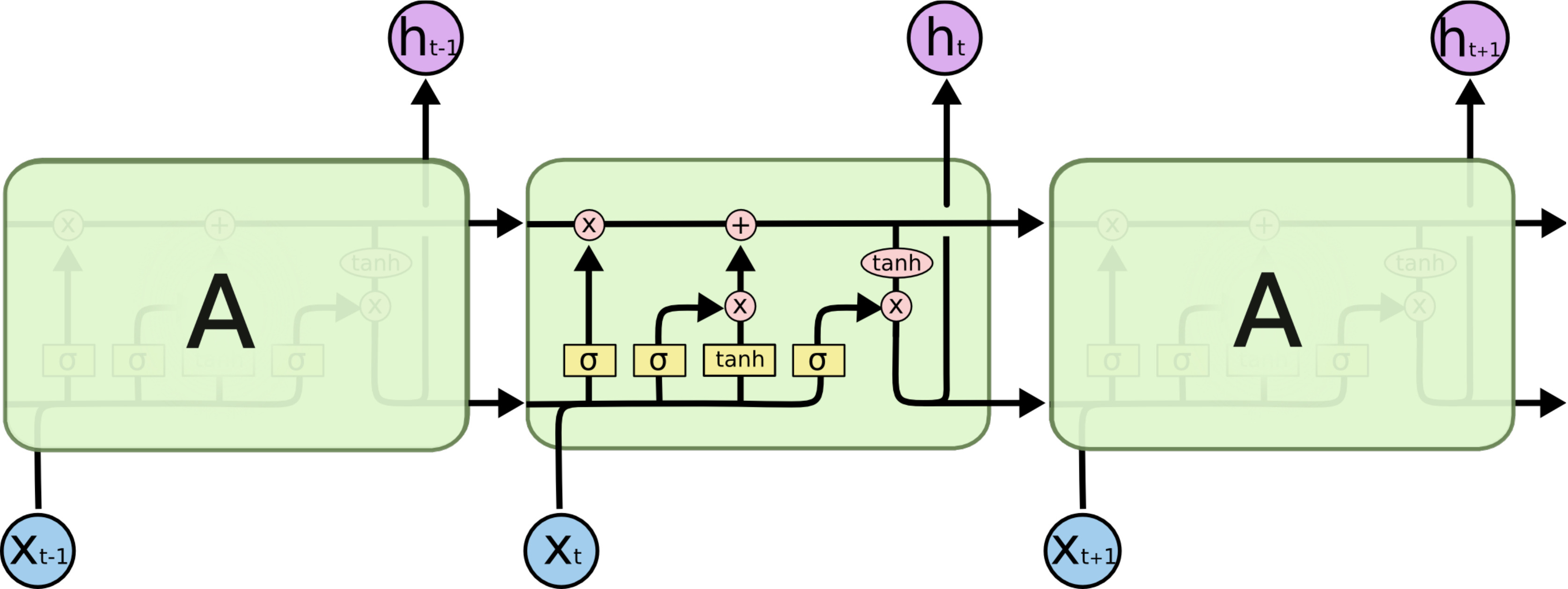 LSTM 架构