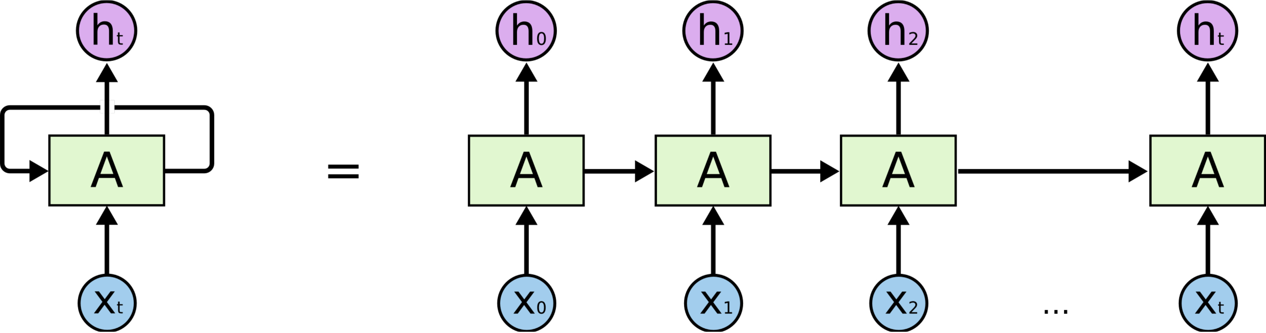 RNN 的操作