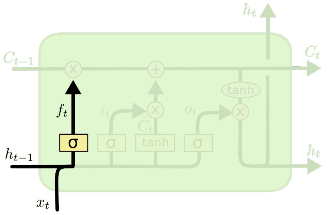 LSTM 遗忘门