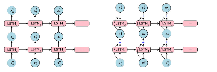 堆叠的单向 Stacked unidirectional（左）和残差 residual（右）LSTM 层