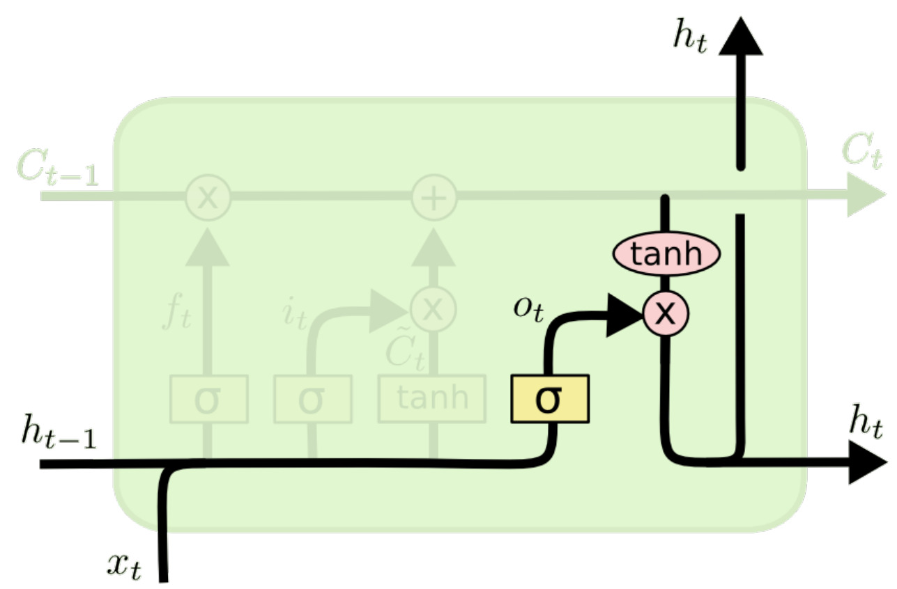 LSTM 输出生成