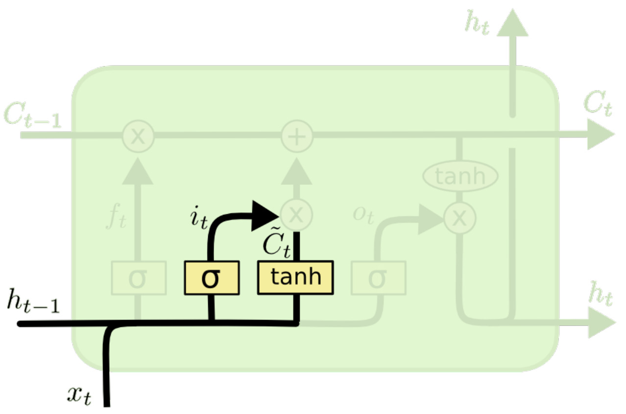 LSTM 输入门