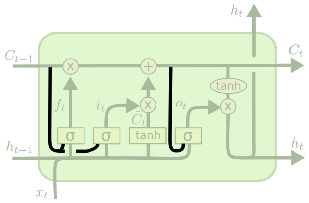 LSTM 窥视孔