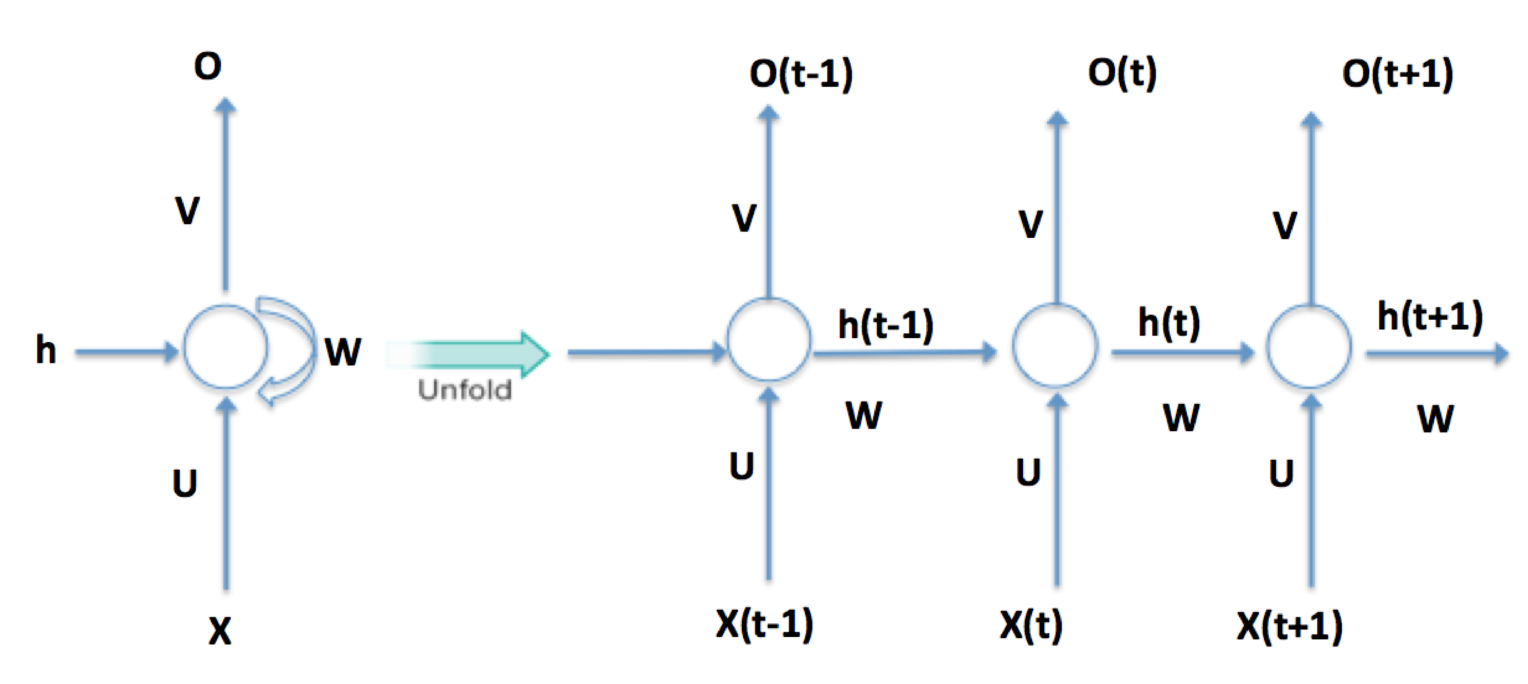 rnn_unrolling