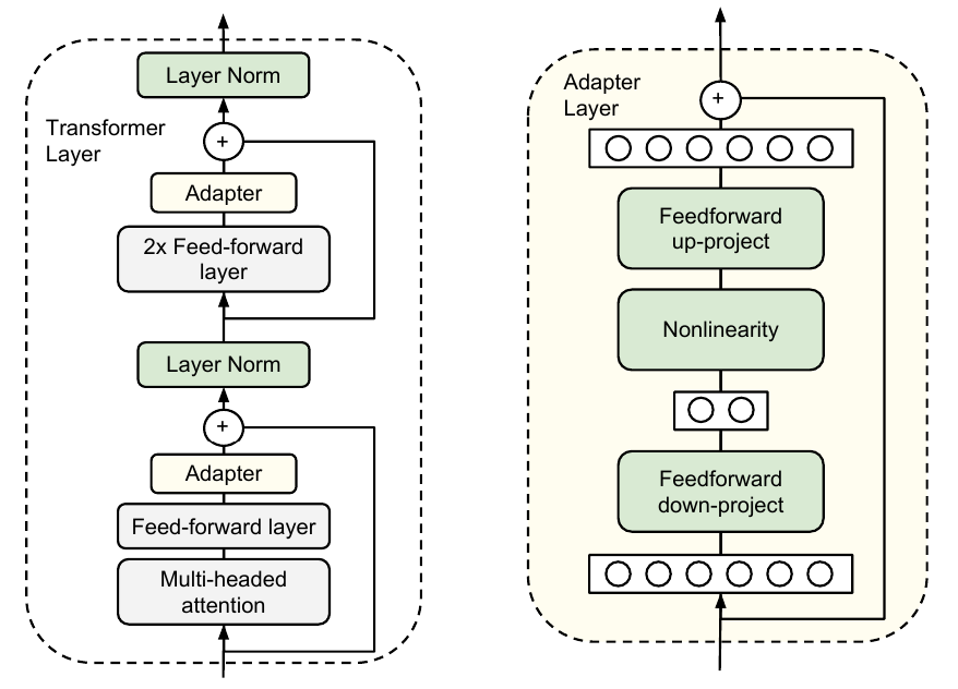 带有适配器的 Transformer 层（左）；bottleneck 适配器层（右）