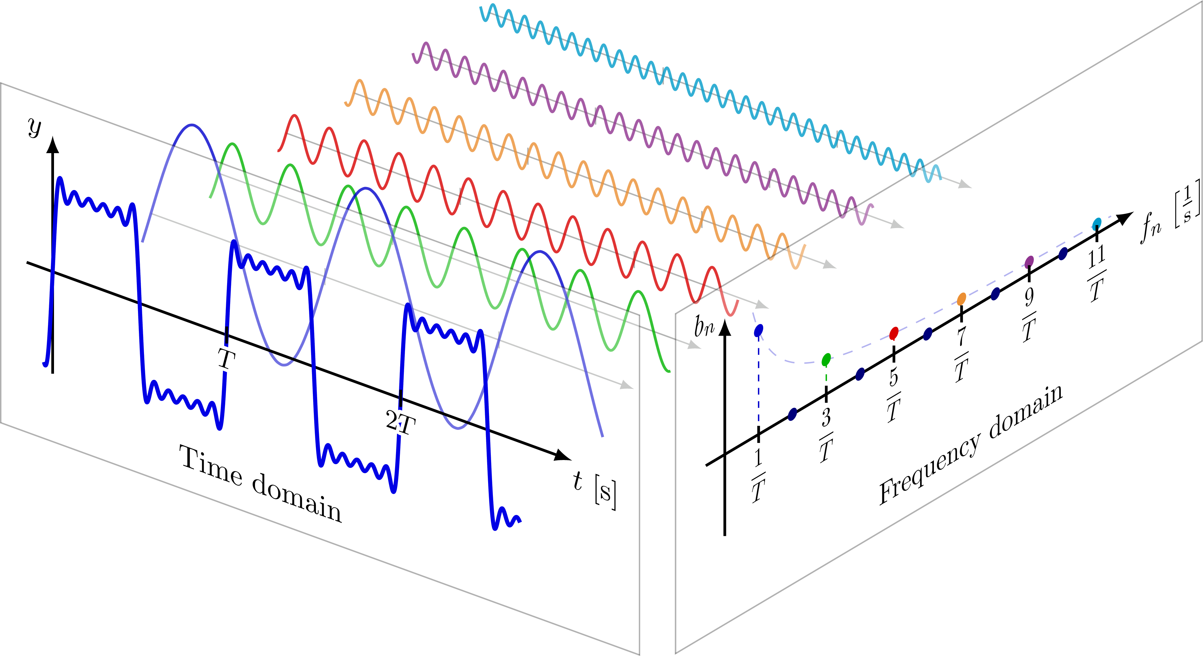 fourier