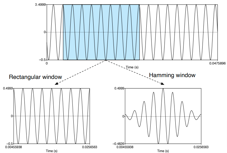 Hamming windowing