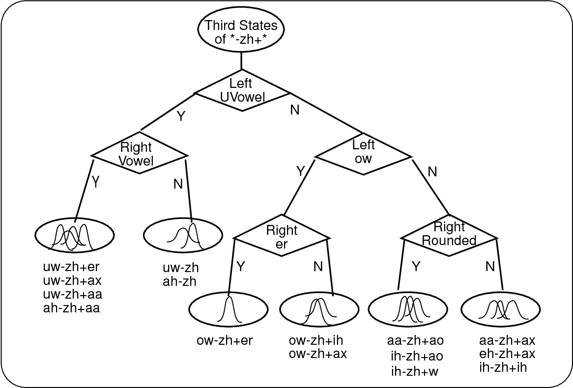 Decision tree for a class of states