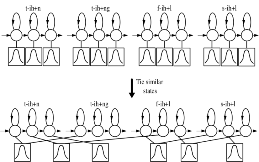 triphone_tying