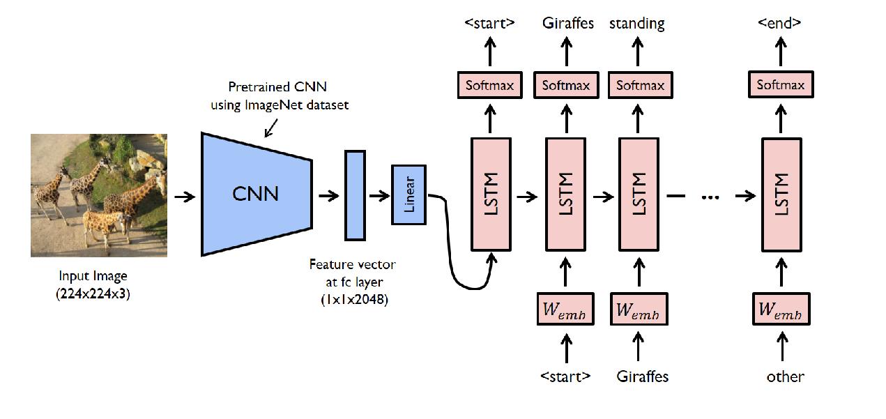 https://github.com/yunjey/pytorch-tutorial/tree/master/tutorials/03-advanced/image_captioning