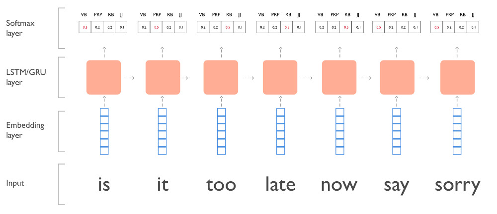 rnn_sequence_tagging