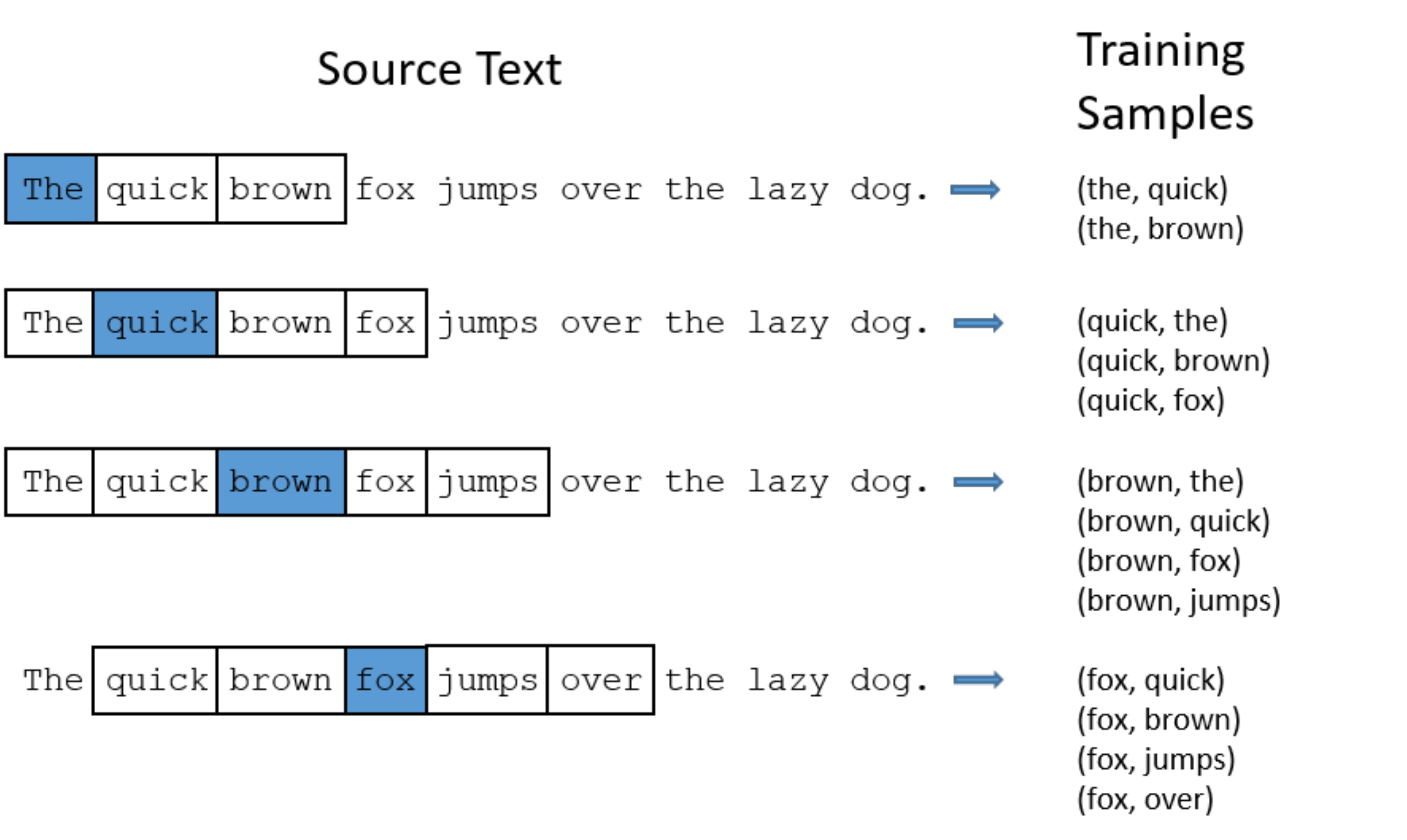 http://mccormickml.com/2016/04/19/word2vec-tutorial-the-skip-gram-model/