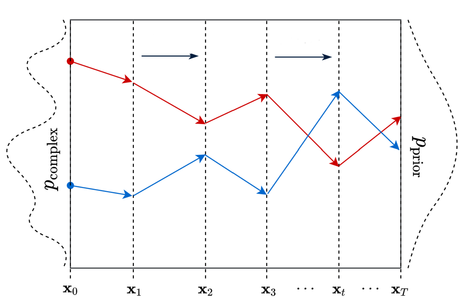 加噪对数据分布的影响，来源：[ayandas.me](https://ayandas.me/blog-tut/2021/12/04/diffusion-prob-models.html)