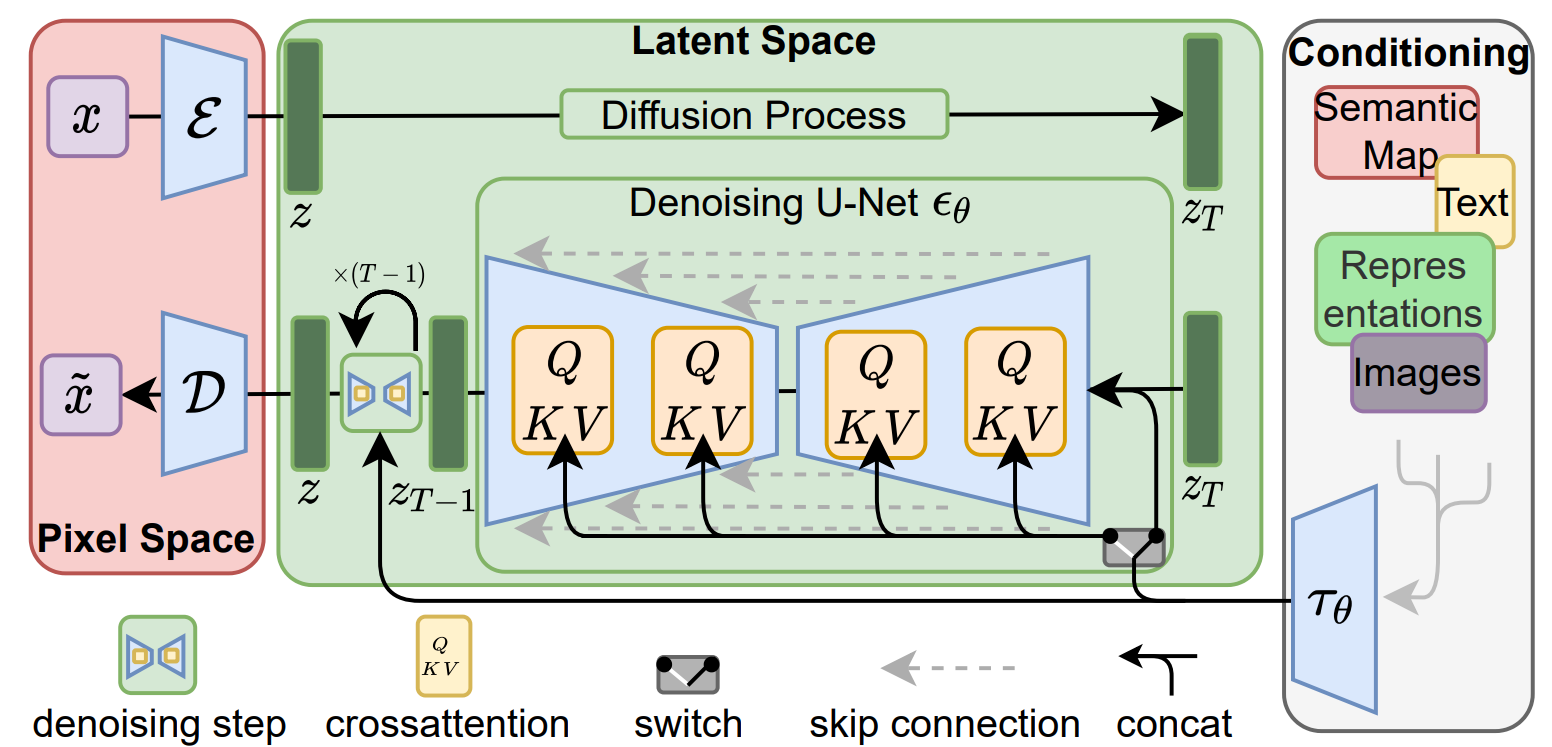 Stable Diffusion 架构