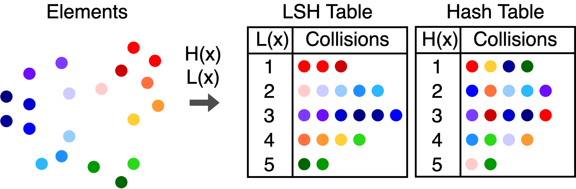 LSH 哈希属性 (https://randorithms.com/2019/09/19/Visual-LSH.html)