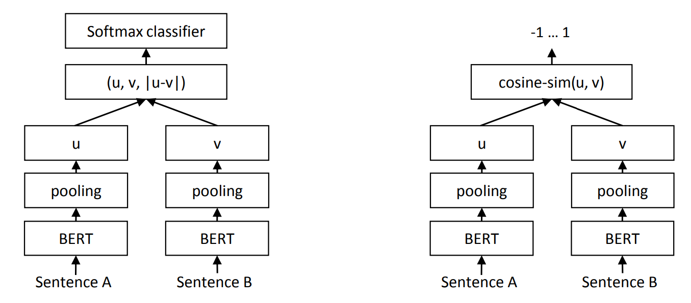 Sentence-BERT 在监督训练和推理期间的孪生网络