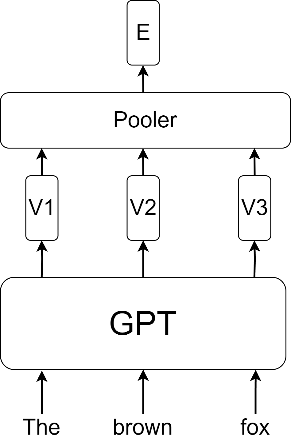 GPT 风格嵌入模型的示例架构