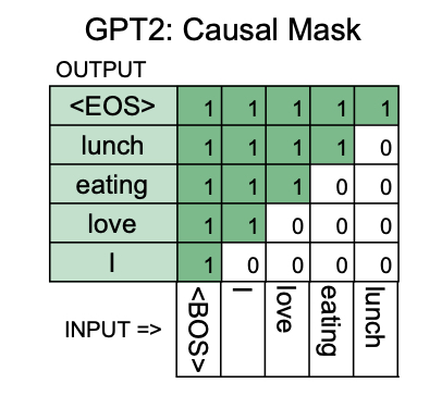 GPT-2 中的因果掩码