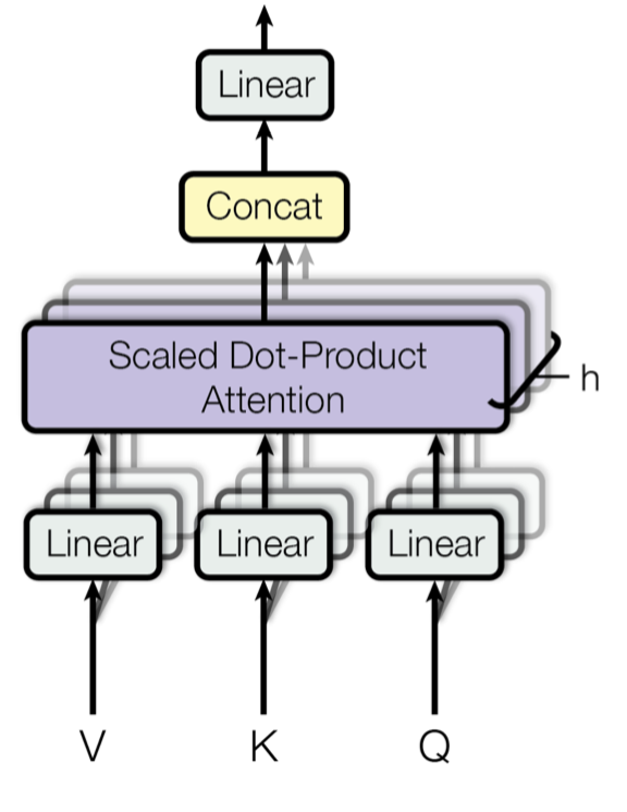 Multi-head attention layer