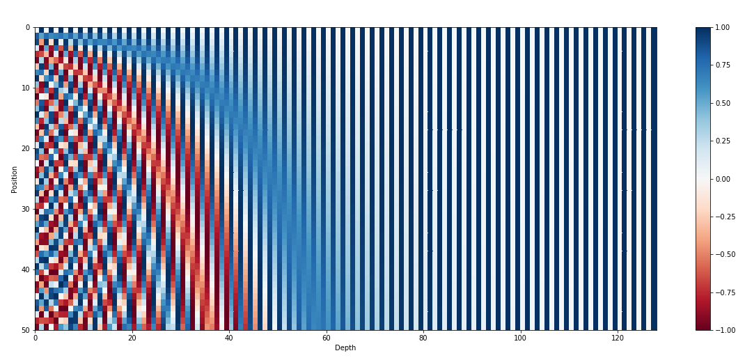 Sinusoid positional encoding