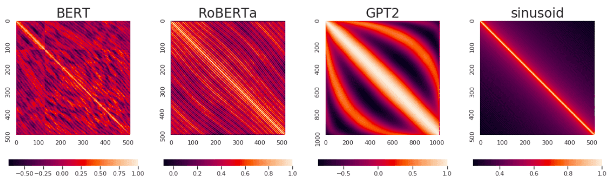 Dot-product of positional encodings