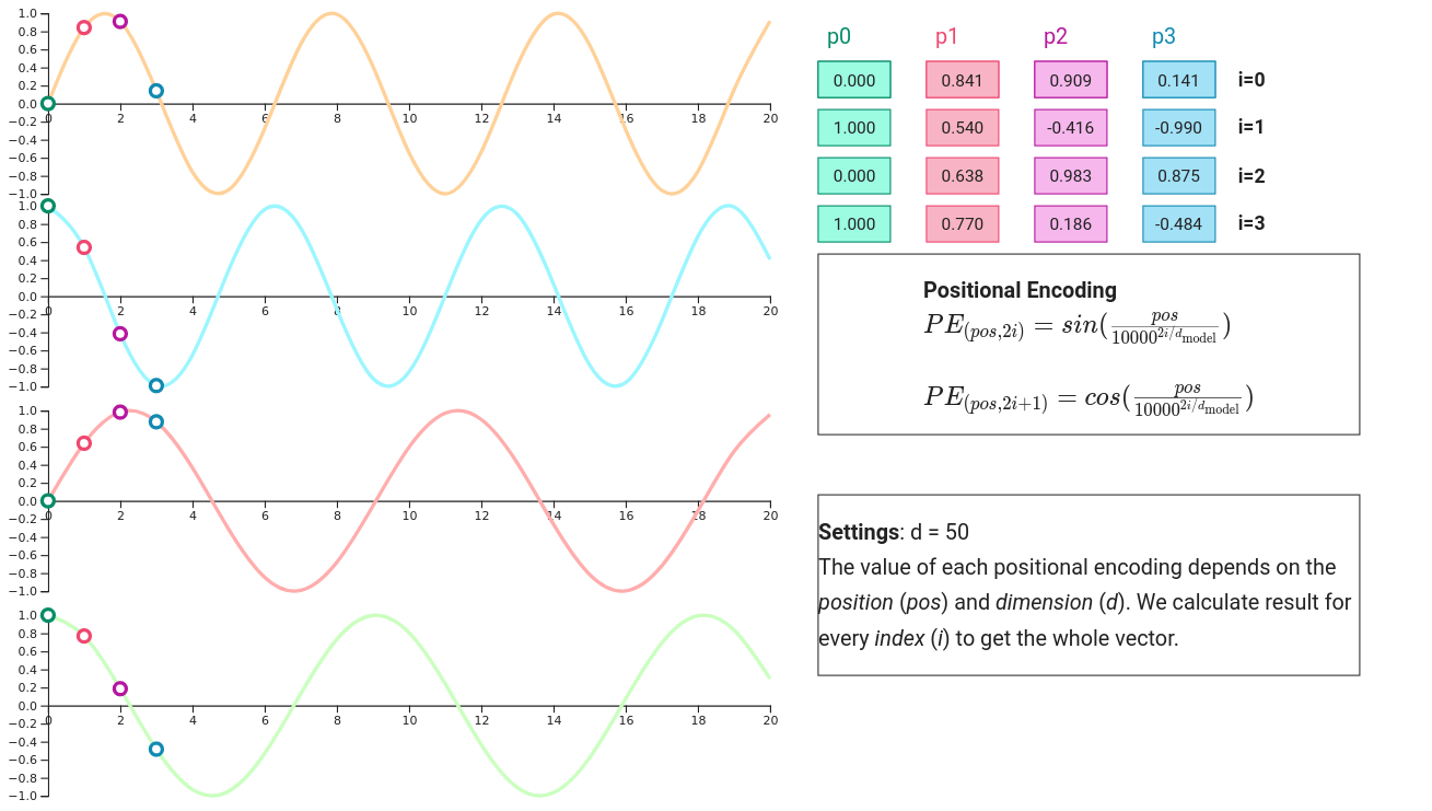 Sinusoid (正弦) positional encoding