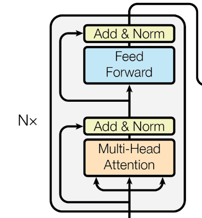 Transformer Encoder