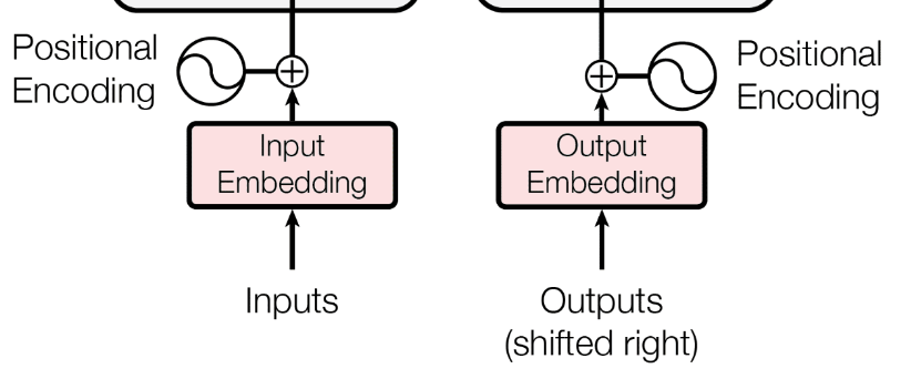 Transformer input embeddings