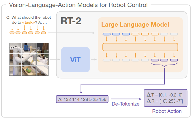 RT-2 architecture