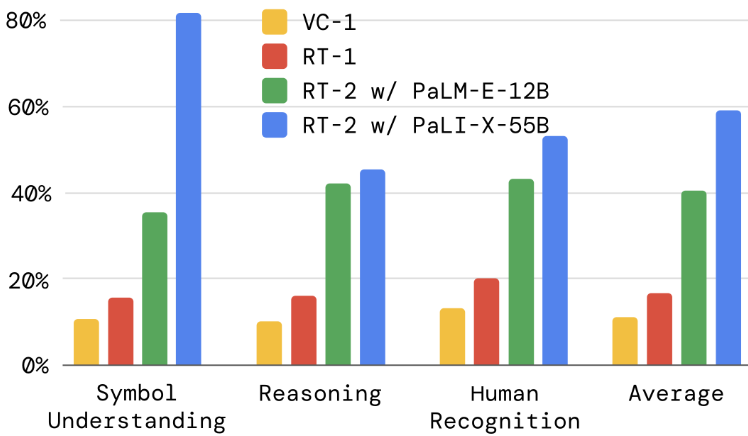 Emergent capability performance