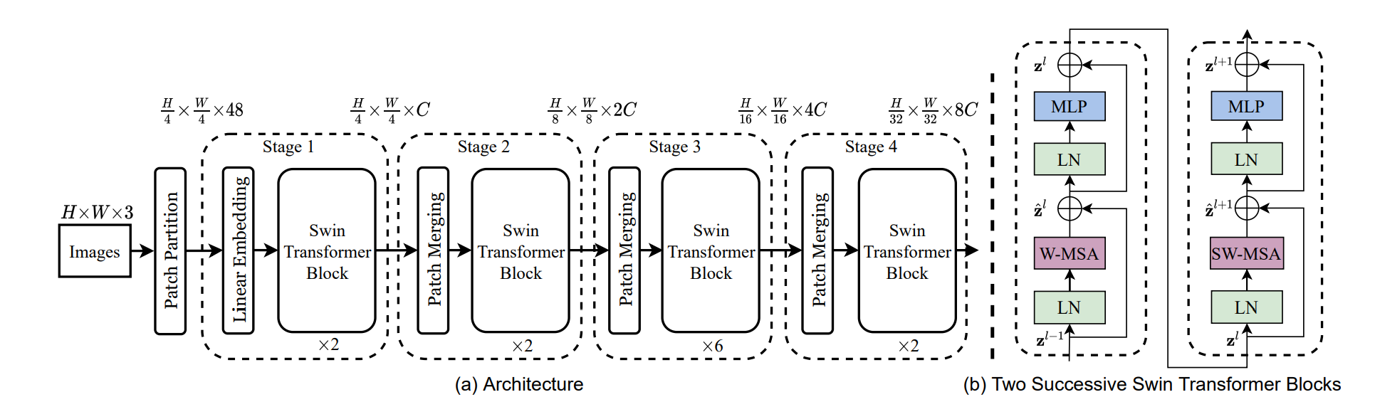 详细的 Swin Transformer 架构