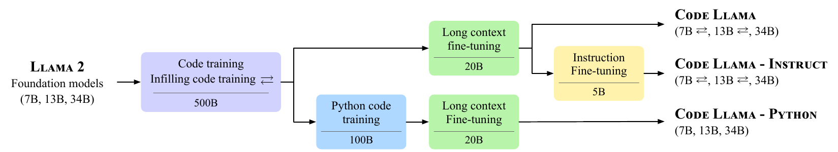 Code Llama pipeline. Stages are annotated with the number of training tokens.