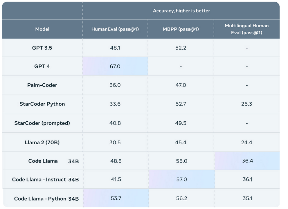 Results excerpt from [the official page](https://ai.meta.com/blog/code-llama-large-language-model-coding/?_fb_noscript=1)