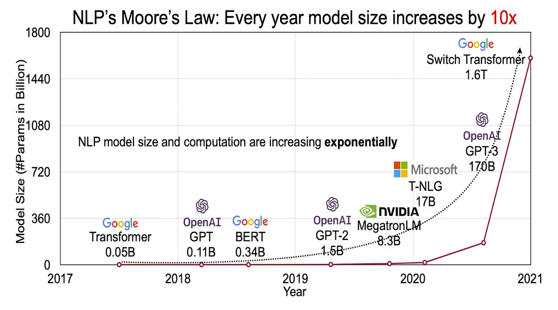 揭示大型语言模型（LLM）的力量(https://medium.com/@harishdatalaunveiling-the-power-of-large-language-models-llms-e235c4eba8a9)